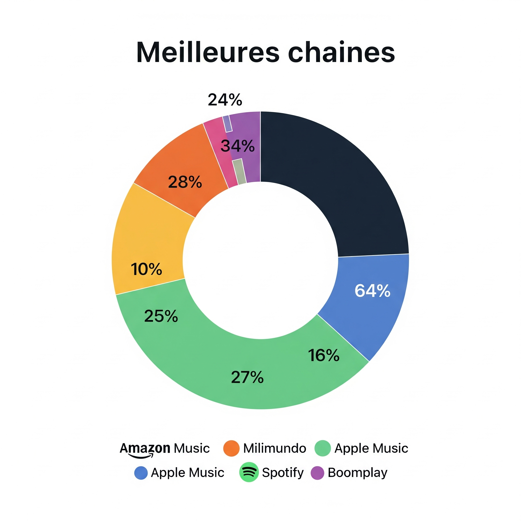 Graphique des meilleures chaînes de distribution